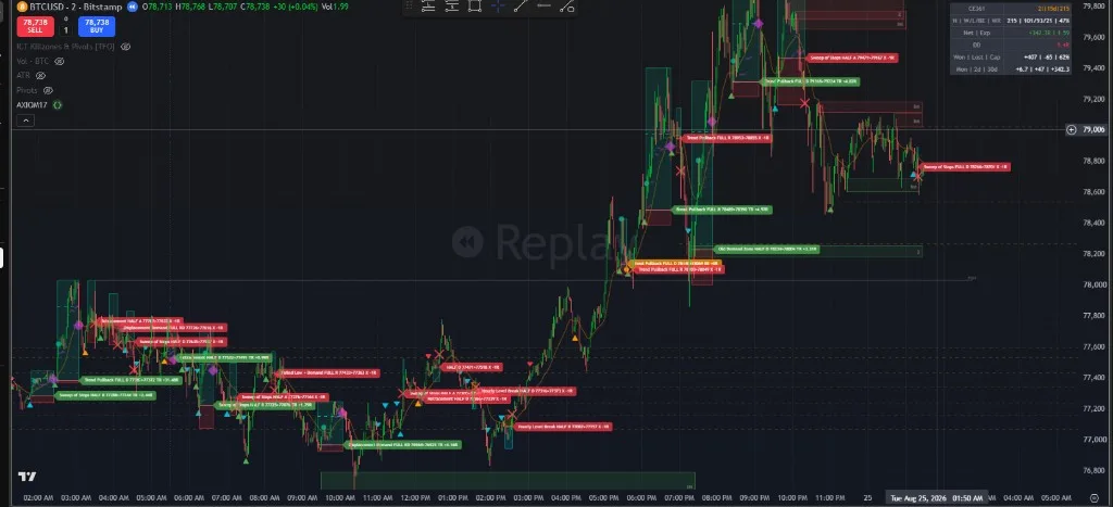 Real TradingView replay capture, BTCUSD 2-minute, full day with labelled trades