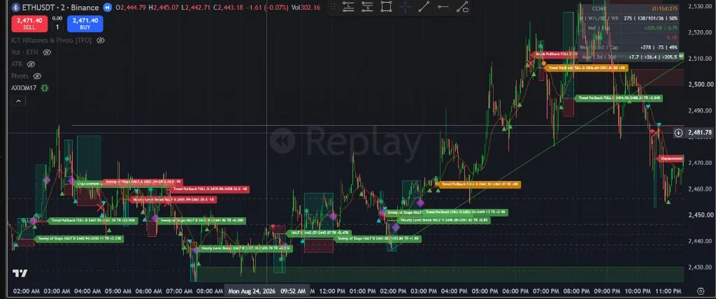 Real TradingView replay capture, ETHUSDT 2-minute, full day